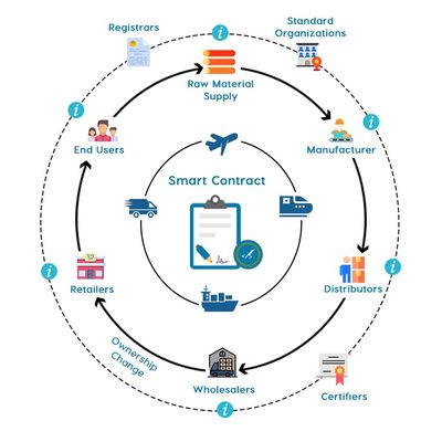 能源區(qū)塊鏈研究 供應(yīng)鏈公司的戰(zhàn)略選擇——區(qū)塊鏈技術(shù)與供應(yīng)鏈管理服務(wù)的融合之道